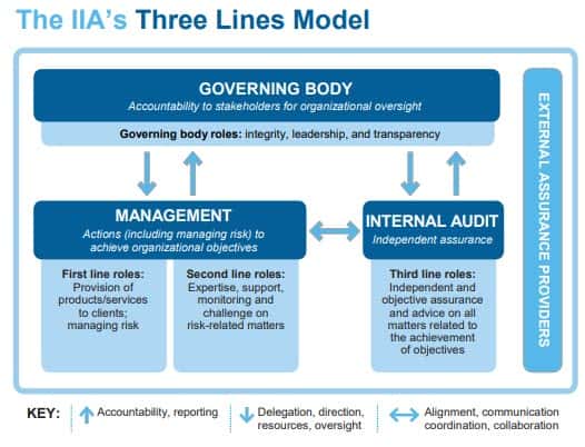 The 3 Lines Model